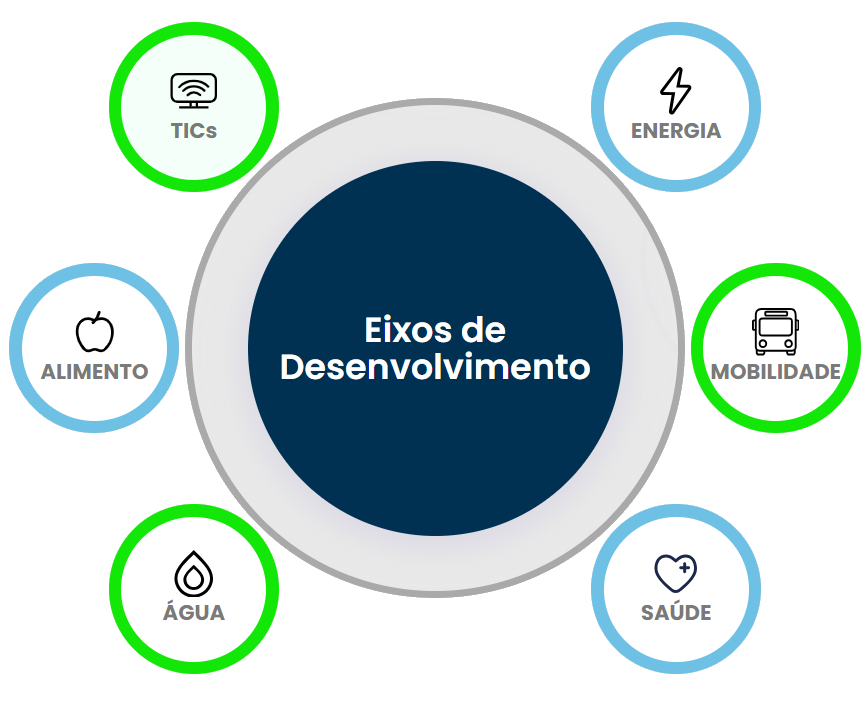  alguns eixos de desenvolvimento para o HIDS: Saúde, Água, Alimento, Tecnologia da Informação e Comunicação, Energia e Mobilidade